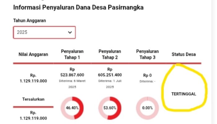 Desa Pasirnangka di Muncang Kelola Dana Desa 1 Miliar lebih tiap Tahun, tapi Status Masih Tertinggal