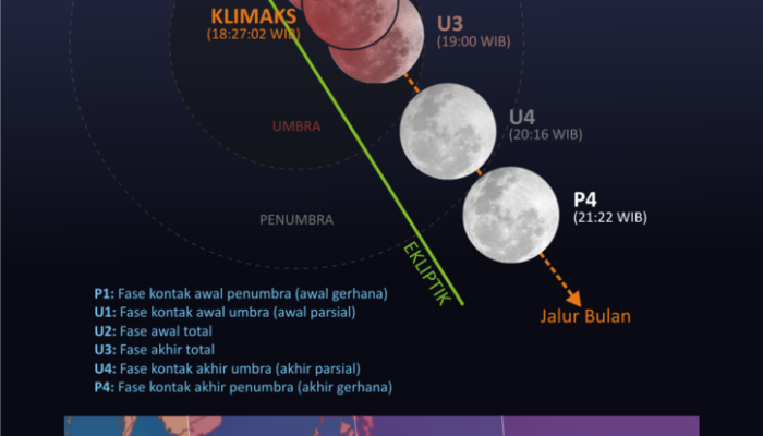 Gerhana Bulan Hiasi Langit Indonesia, Dapat Disaksikan Malam Ini